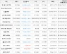 가상화폐 비트코인 -734,000원 하락한 53,122,000원에 거래