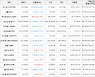 가상화폐 비트코인(-1.71%), 엑시인피니티(+6.35%)