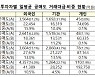 11월부터 개인 공매도 주식 최소 90일 빌릴 수 있다..개인 대주서비스 제공 증권사는 연내 19개에서 28개로 확대