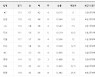 [프로야구 23일 팀 순위]두산 6연승 진격으로 3위 LG에 2.5게임차까지 육박..SSG, 2연승하며 6위로 한계단 올라서..삼성은 LG 누르고 2위 굳히기 들어가