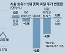 中헝다 충격에도 코스피 0.4% 하락 그쳐