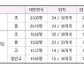 학교 기초여건, OECD 중하위권
