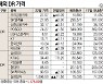 [표]해외  DR 가격(9월 22일)