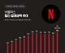 한국인, 넷플릭스에 한달 753억 원 썼다.. 30대 이용자 20대 넘어서