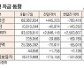 [표]증시 자금 동향(9월 17일)