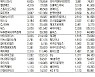 [표]코스닥 기관·외국인·개인 순매수·도 상위종목(9월 23일)