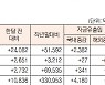 [표]유형별 펀드 자금 동향(9월 17일)