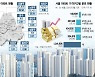 5.7억하던 상계동 전용 87㎡ 1년새 9.6억으로..광진·송파·성동 중저가 비율 0%대