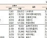 [표]코스닥 기관·외국인·개인 순매수·도 상위종목(9월 23일-최종치)