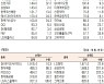 [표]유가증권 기관·외국인·개인 순매수·도 상위종목(9월 23일-최종치)