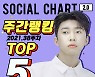 '소셜제왕' 임영웅, 가온 소셜차트 톱5·男솔로1위 '넘사벽' 인기