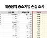 음레협 "코로나19 이후 대중음악업계 매출 78%↓"