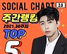 임영웅, 38주 차 가온 소셜차트 TOP5 등극..트롯가수 1위