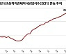 혼잡한 항만·늘어난 화물..컨테이너선 운임, 20주째 최고치