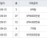 인천 구월동 구월 힐스테이트&롯데캐슬골드 83㎡ 6억6000만원에 거래