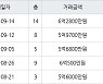 고양 중산동 하늘마을5단지아파트 84㎡ 5억9700만원에 거래