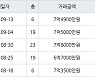 수원 매탄동 매탄현대힐스테이트 84㎡ 7억4900만원에 거래