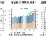 한은 "2030청년층 가계부채 증가율 12.8%..증가속도 빨라"