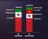 2021 LCK 서머, 최고동시시청자 수 12% 증가
