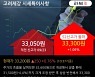 '고려제강' 52주 신고가 경신, 단기·중기 이평선 정배열로 상승세