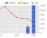휴먼엔 수주공시 - 단일판매·공급계약체결 23.4억원 (매출액대비  36.75 %)
