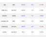 24일, 외국인 거래소에서 셀트리온(-3.51%), SK하이닉스(-1.42%) 등 순매도