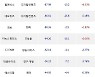 24일, 코스닥 외국인 순매도상위에 제약 업종 4종목