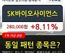 SK바이오사이언스, 전일대비 8.11% 상승중.. 최근 단기 조정 후 반등