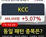 KCC, 상승출발 후 현재 +5.07%.. 외국인 467주 순매수