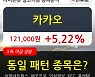 카카오, 전일대비 5.22% 상승.. 이 시각 거래량 388만291주