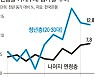 2030청년 부채규모, 전셋값 폭등 영향에 12.8% 급증