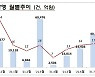 크래프톤 대어급 상장에 '8월 주식 발행' 전월비 10.3%↑