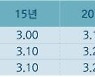 주택금융공사, 10월 보금자리론 금리 전월대비 0.2%포인트 인상
