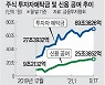 美·中변수에 대출 죄고 금리인상 예고.. '빚투' 종착역에 진입