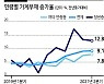 금융불균형이 대출 수요 더 키워..'영끌' 청년층 '빚더미'에