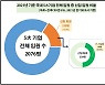 5대 기업 올해 연말 임원 인사에서 'IMF세대' 약진 전망