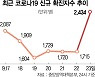 울산, 하루 35명 확진..추석 후 검사자 증가에 확진자도 다시 늘어