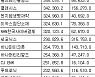 [표] 주간 코스닥 기관 순매수도 상위종목