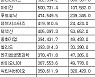 [표] 주간 코스닥 외국인 순매수도 상위종목