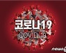 경남 72명 신규 확진..김해 외국인음식점발 확산(종합)