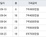 수원 매탄동 매탄현대힐스테이트 84㎡ 7억4000만원에 거래