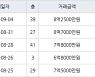 인천 송도동 더샵센트럴시티아파트 59㎡ 8억7000만원.. 역대 최고가