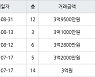 인천 마전동 마전동아 84㎡ 3억9500만원.. 역대 최고가
