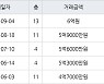 서울 번동 번동1단지주공아파트 41㎡ 6억원.. 역대 최고가