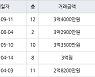 인천 용현동 용현 금호2차 아파트 71㎡ 3억4000만원.. 역대 최고가