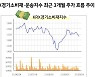 지지부진 코스피..'위드 코로나' 리오프닝株 담아볼까