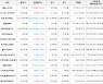 가상화폐 비트코인 -3.65% 하락, 테조스 18.71% 상승