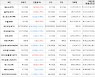 가상화폐 비트코인 -434,000원 하락한 51,742,000원에 거래