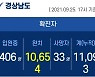 25일 오후 경남 5곳서 46명 확진..외국인 음식점발 집단감염