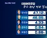 고향 '전남 첫승' 거머쥔 이낙연.."희망의 불씨 발견"